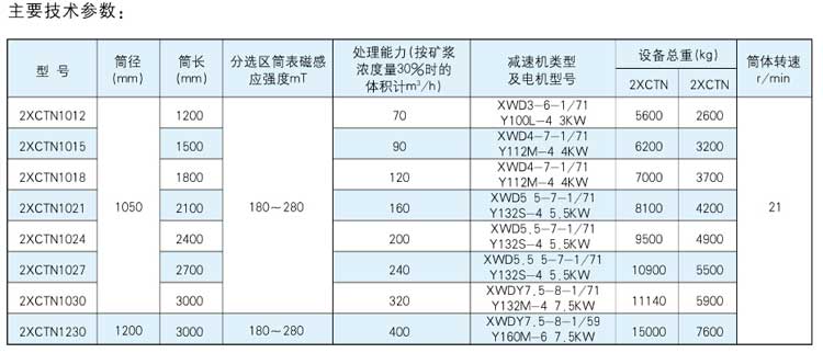 2XCTN雙筒永磁筒式磁選機