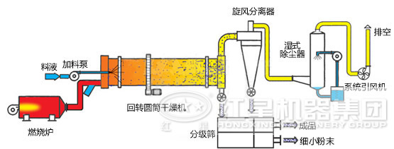 烘干機結(jié)構圖